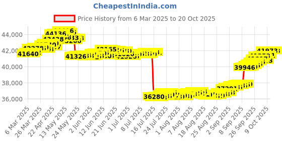 tatacliq.com GIVA 18k Rose Gold Blissful Shine Lab Grown Diamond Earrings giva Price History Graph from 6 Mar 2025 to 20 Oct 2025