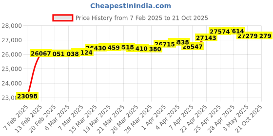 tatacliq.com GIVA 18K Rose Gold Connected Diamond Ring,Fixed Size,Indian - 12, US - 6 for Women giva Price History Graph from 7 Feb 2025 to 21 Oct 2025