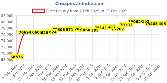 tatacliq.com GIVA 18K Rose Gold Dreamboat Diamond Ring,Fixed Size,Indian - 12, US - 6 for Women giva Price History Graph from 7 Feb 2025 to 24 Oct 2025
