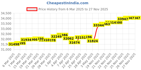 tatacliq.com GIVA 18K Rose Gold Dual Drop Lab Grown Diamond Earrings for Women giva Price History Graph from 6 Mar 2025 to 26 Nov 2025