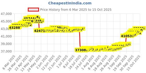 tatacliq.com GIVA 18k Rose Gold Dual Wavy Lab Grown Diamond Ring giva Price History Graph from 6 Mar 2025 to 15 Oct 2025
