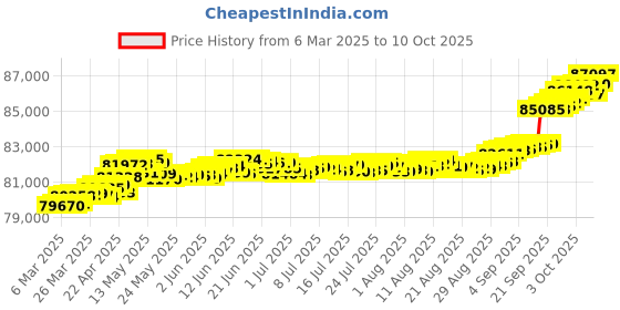 tatacliq.com GIVA 18k Rose Gold Elixir Lab Grown Diamond Earrings giva Price History Graph from 6 Mar 2025 to 10 Oct 2025