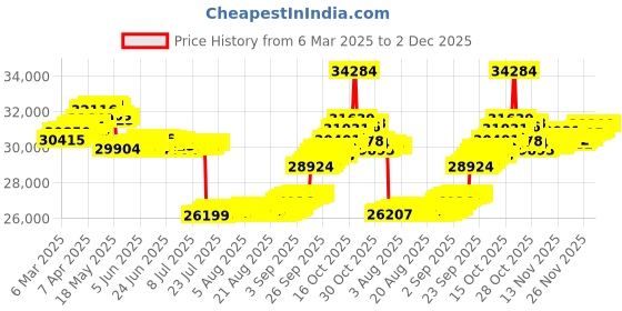 tatacliq.com GIVA 18k Rose Gold Foliage Lab Grown Diamond Ring giva Price History Graph from 6 Mar 2025 to 2 Dec 2025