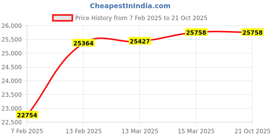 tatacliq.com GIVA 18K Rose Gold Furl Diamond Ring,Fixed Size,Indian - 12, US - 6 for Women giva Price History Graph from 7 Feb 2025 to 21 Oct 2025