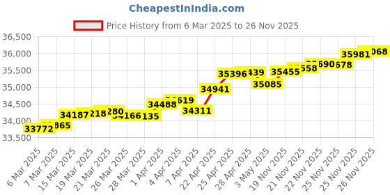 tatacliq.com GIVA 18K Rose Gold Geometric Square Lab Grown Diamond Earrings for Women giva Price History Graph from 6 Mar 2025 to 26 Nov 2025