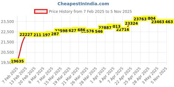 tatacliq.com GIVA 18K Rose Gold Glitz Diamond Ring,Fixed Size,Indian - 12, US - 6 for Women giva Price History Graph from 7 Feb 2025 to 3 Nov 2025