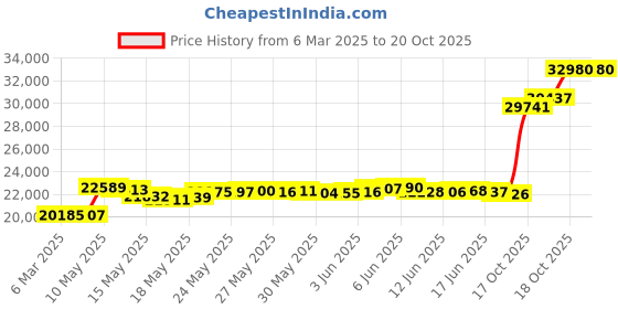 tatacliq.com GIVA 18K Rose Gold Gracious Chain for Women giva Price History Graph from 6 Mar 2025 to 20 Oct 2025