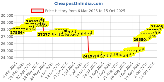 tatacliq.com GIVA 18k Rose Gold Lunar Circle Lab Grown Diamond Ring giva Price History Graph from 6 Mar 2025 to 13 Oct 2025