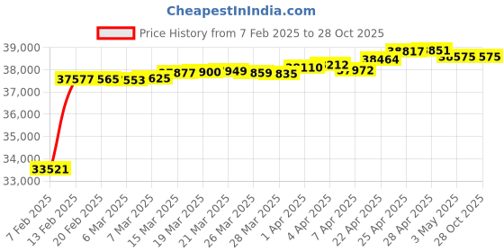tatacliq.com GIVA 18K Rose Gold Noble Diamond Ring,Fixed Size,Indian - 12, US - 6 for Women giva Price History Graph from 7 Feb 2025 to 28 Oct 2025