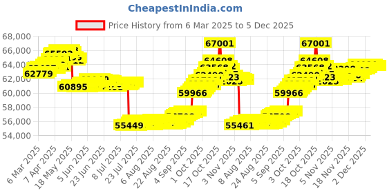 tatacliq.com GIVA 18k Rose Gold Party Floral Lab Grown Diamond Ring giva Price History Graph from 6 Mar 2025 to 5 Dec 2025