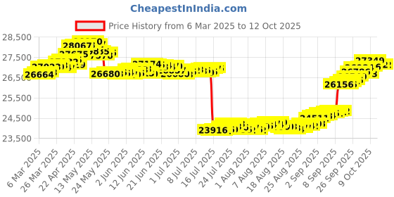tatacliq.com GIVA 18k Rose Gold Peak Elegance Lab Grown Diamond Ring giva Price History Graph from 6 Mar 2025 to 12 Oct 2025