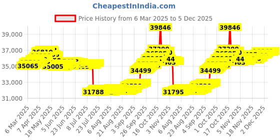 tatacliq.com GIVA 18k Rose Gold Radiant Bloom Lab Grown Diamond Pendant giva Price History Graph from 6 Mar 2025 to 5 Dec 2025