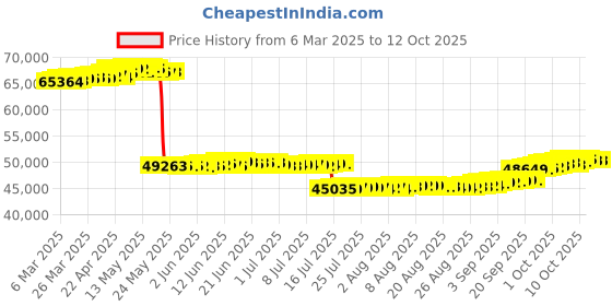 tatacliq.com GIVA 18k Rose Gold Royal Union Vanki Lab Grown Diamond Ring giva Price History Graph from 6 Mar 2025 to 11 Oct 2025