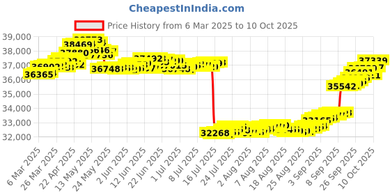 tatacliq.com GIVA 18k Rose Gold Scintiller Lab Grown Diamond Ring giva Price History Graph from 6 Mar 2025 to 10 Oct 2025