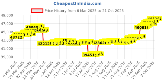 tatacliq.com GIVA 18k Rose Gold Secret Whispers Lab Grown Diamond Earrings giva Price History Graph from 6 Mar 2025 to 21 Oct 2025