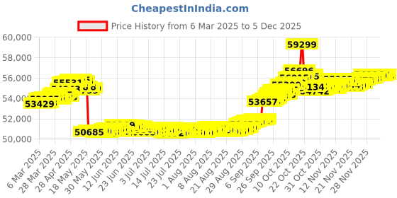 tatacliq.com GIVA 18k Rose Gold Solitaire Sanguine Ring giva Price History Graph from 6 Mar 2025 to 4 Dec 2025