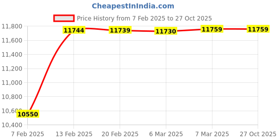 tatacliq.com GIVA 18K Rose Gold Sunstar Lab Grown Diamond Nosepin for Women giva Price History Graph from 7 Feb 2025 to 26 Oct 2025