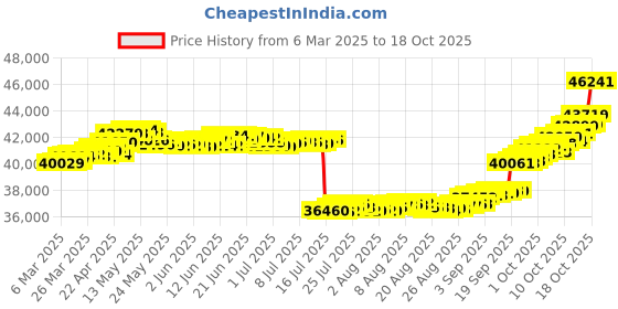 tatacliq.com GIVA 18k Rose Gold Vanki Love Lab Grown Diamond Ring giva Price History Graph from 6 Mar 2025 to 18 Oct 2025