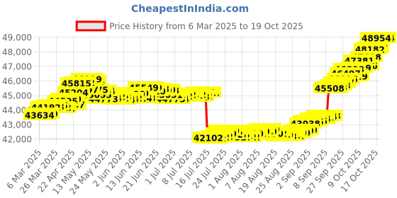tatacliq.com GIVA 18k Rose Gold Wonderful Whimsy Lab Grown Diamond Earrings giva Price History Graph from 6 Mar 2025 to 18 Oct 2025