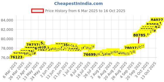 tatacliq.com GIVA 18k Rose GoldLuminary Lab Grown Diamond Earrings giva Price History Graph from 6 Mar 2025 to 16 Oct 2025