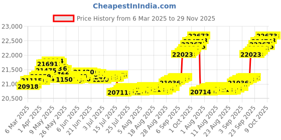 tatacliq.com GIVA 18k Yellow Gold Anemone Lab Grown Diamond Pendant giva Price History Graph from 6 Mar 2025 to 29 Nov 2025