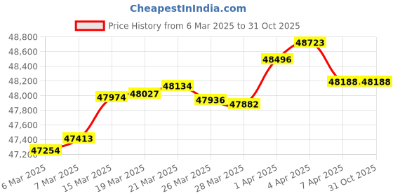 tatacliq.com GIVA 18k Yellow Gold Bonita Lab Grown Diamond Earrings giva Price History Graph from 6 Mar 2025 to 31 Oct 2025