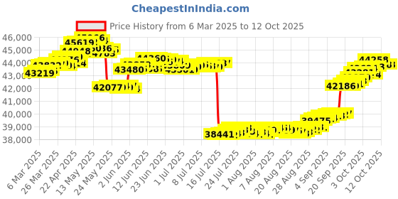 tatacliq.com GIVA 18k Yellow Gold Circulaire Lab Grown Diamond Vanki Ring giva Price History Graph from 6 Mar 2025 to 11 Oct 2025
