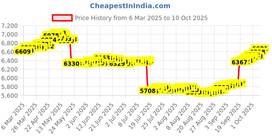 tatacliq.com GIVA 18k Yellow Gold Dazzling Leaf Lab Grown Diamond Nosepin giva Price History Graph from 6 Mar 2025 to 10 Oct 2025