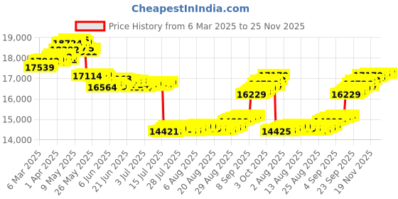 tatacliq.com GIVA 18k Yellow Gold Divine Grace Lab Grown Diamond Ring giva Price History Graph from 6 Mar 2025 to 25 Nov 2025