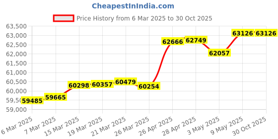 tatacliq.com GIVA 18k Yellow Gold Fancy Bloom Lab Grown Diamond Earrings giva Price History Graph from 6 Mar 2025 to 29 Oct 2025
