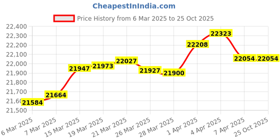 tatacliq.com GIVA 18k Yellow Gold Floral Shimmer Lab Grown Diamond Earrings giva Price History Graph from 6 Mar 2025 to 24 Oct 2025