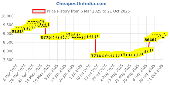 tatacliq.com GIVA 18k Yellow Gold Flourish Clover Lab Grown Diamond Nosepin giva Price History Graph from 6 Mar 2025 to 20 Oct 2025