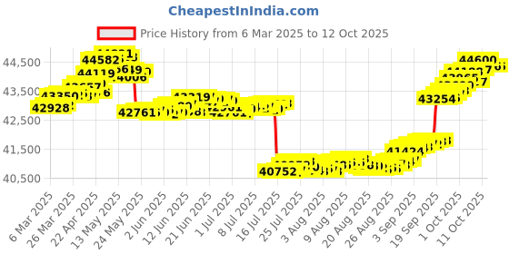tatacliq.com GIVA 18k Yellow Gold Forever Yours Vanki Lab Grown Diamond Ring giva Price History Graph from 6 Mar 2025 to 11 Oct 2025