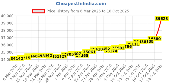 tatacliq.com GIVA 18k Yellow Gold Graceful Glow Lab Grown Diamond Pendant giva Price History Graph from 6 Mar 2025 to 18 Oct 2025