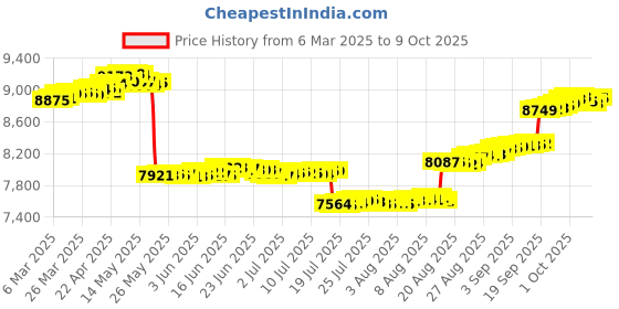 tatacliq.com GIVA 18k Yellow Gold Graceful Orchid Lab Grown Diamond Nosepin giva Price History Graph from 6 Mar 2025 to 9 Oct 2025