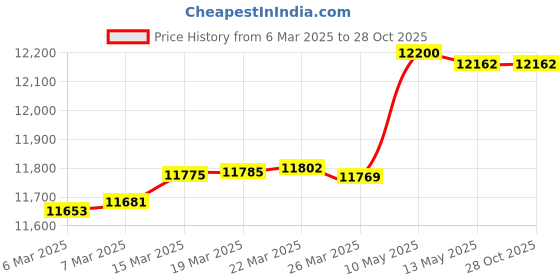 tatacliq.com GIVA 18k Yellow Gold Gracefully Blooming Lab Grown Diamond Nosepin giva Price History Graph from 6 Mar 2025 to 27 Oct 2025