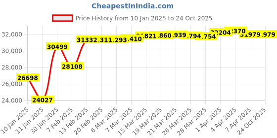 tatacliq.com GIVA 18K Yellow Gold Interconnected Diamond Necklace for Women giva Price History Graph from 10 Jan 2025 to 22 Oct 2025