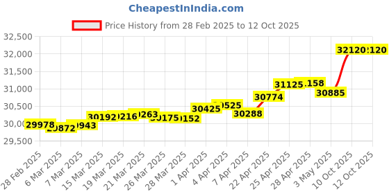tatacliq.com GIVA 18k Yellow Gold Interlinked Circles Lab Grown Diamond Pendant without Chain giva Price History Graph from 28 Feb 2025 to 10 Oct 2025