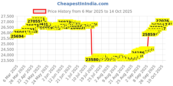 tatacliq.com GIVA 18k Yellow Gold Intertwined Lab Grown Diamond Ring giva Price History Graph from 6 Mar 2025 to 13 Oct 2025