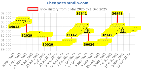 tatacliq.com GIVA 18k Yellow Gold Ivory Radiance Lab Grown Diamond Ring giva Price History Graph from 6 Mar 2025 to 30 Nov 2025