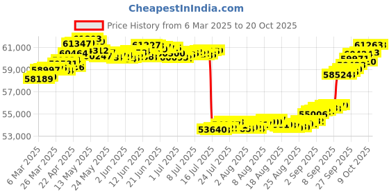 tatacliq.com GIVA 18k Yellow Gold Lunar Loops Lab Grown Diamond Earrings giva Price History Graph from 6 Mar 2025 to 19 Oct 2025
