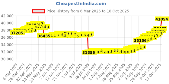 tatacliq.com GIVA 18k Yellow Gold Pfau Lab Grown Diamond Pendant giva Price History Graph from 6 Mar 2025 to 18 Oct 2025