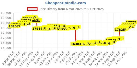tatacliq.com GIVA 18k Yellow Gold Sparkheart Lab Grown Diamond Pendant giva Price History Graph from 6 Mar 2025 to 9 Oct 2025