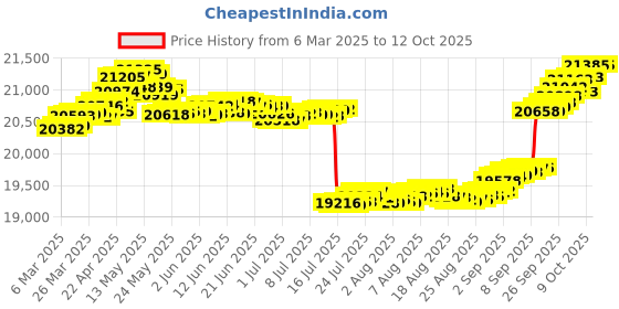 tatacliq.com GIVA 18k Yellow Gold Sparkling Clover Lab Grown Diamond Pendant giva Price History Graph from 6 Mar 2025 to 12 Oct 2025