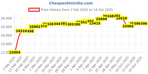 tatacliq.com GIVA 18K Yellow Gold Sparkling Leaf Diamond Ring,Fixed Size,Indian - 12, US - 6 for Women giva Price History Graph from 7 Feb 2025 to 13 Oct 2025
