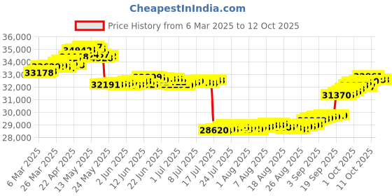 tatacliq.com GIVA 18k Yellow Gold Style Icon Lab Grown Diamond Ring giva Price History Graph from 6 Mar 2025 to 12 Oct 2025