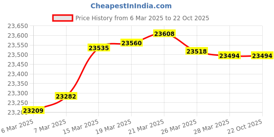 tatacliq.com GIVA 18k Yellow Gold Verdure Lab Grown Diamond Pendant giva Price History Graph from 6 Mar 2025 to 21 Oct 2025