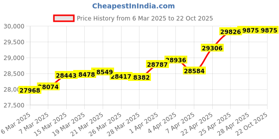 tatacliq.com GIVA 18k Yellow Gold Your Grace Lab Grown Diamond Bracelet giva Price History Graph from 6 Mar 2025 to 22 Oct 2025