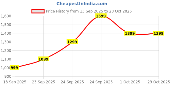 tatacliq.com GIVA 925 5g Goddess Lakshmi Silver Coin giva Price History Graph from 13 Sep 2025 to 23 Oct 2025