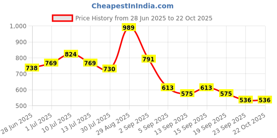 tatacliq.com GIVA 925 Golden Social Butterfly Watch Charm For Women giva Price History Graph from 28 Jun 2025 to 21 Oct 2025